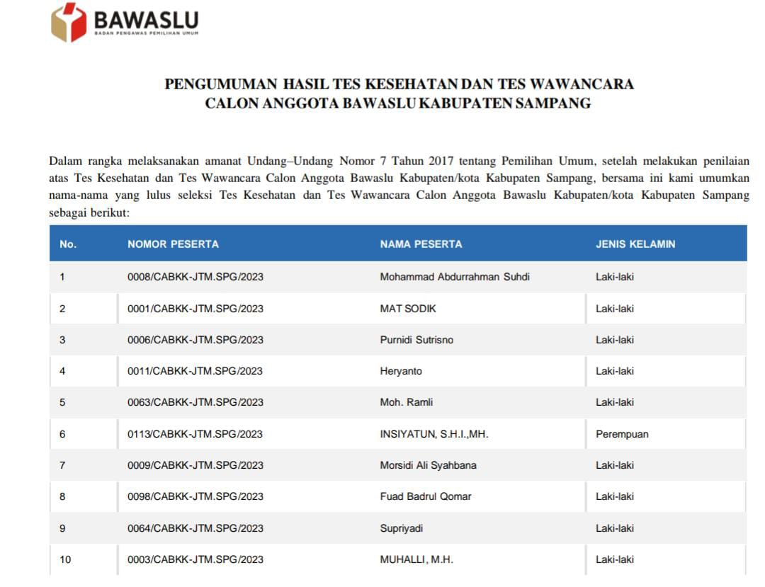 Berikut Nama 10 Besar Calon Anggota Bawaslu Sampang, 2 Petahana Bertahan